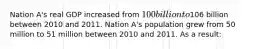 Nation A's real GDP increased from 100 billion to106 billion between 2010 and 2011. Nation A's population grew from 50 million to 51 million between 2010 and 2011. As a result: