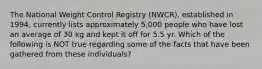 The National Weight Control Registry (NWCR), established in 1994, currently lists approximately 5,000 people who have lost an average of 30 kg and kept it off for 5.5 yr. Which of the following is NOT true regarding some of the facts that have been gathered from these individuals?