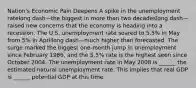 Nation's Economic Pain Deepens A spike in the unemployment ratelong dash—the biggest in more than two decadeslong dash—raised new concerns that the economy is heading into a recession. The U.S. unemployment rate soared to​ 5.5% in May from​ 5% in Aprillong dash—much higher than forecasted. The surge marked the biggest​ one-month jump in unemployment since February​ 1986, and the​ 5.5% rate is the highest seen since October 2004. The unemployment rate in May 2008 is​ ______ the estimated natural unemployment rate. This implies that real GDP is​ ______ potential GDP at this time.