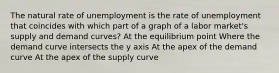 The natural rate of unemployment is the rate of unemployment that coincides with which part of a graph of a labor market's supply and demand curves? At the equilibrium point Where the demand curve intersects the y axis At the apex of the demand curve At the apex of the supply curve