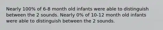 Nearly 100% of 6-8 month old infants were able to distinguish between the 2 sounds. Nearly 0% of 10-12 month old infants were able to distinguish between the 2 sounds.