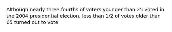 Although nearly three-fourths of voters younger than 25 voted in the 2004 presidential election, less than 1/2 of votes older than 65 turned out to vote