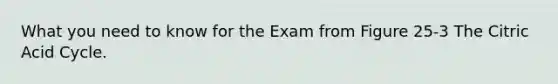 What you need to know for the Exam from Figure 25-3 The Citric Acid Cycle.