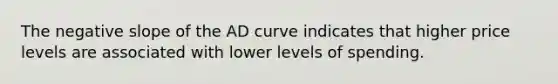 The negative slope of the AD curve indicates that higher price levels are associated with lower levels of spending.