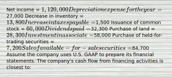 Net income = 1,120,000 Depreciation expense for the year =27,000 Decrease in inventory = 13,800 Increase in taxes payable =1,500 Issuance of common stock = 60,000 Dividends paid =32,300 Purchase of land = 28,300 Investment in associate =58,000 Purchase of held-for-trading securities = 7,200 Sale of available-for-sale securities =84,700 Assume the company uses U.S. GAAP to prepare its financial statements. The company's cash flow from financing activities is closest to: