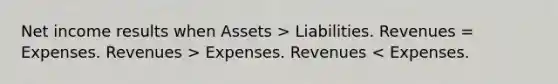 Net income results when Assets > Liabilities. Revenues = Expenses. Revenues > Expenses. Revenues < Expenses.