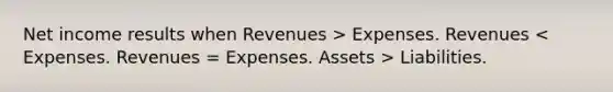 Net income results when Revenues > Expenses. Revenues Liabilities.