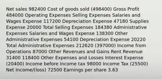 Net sales 982400 Cost of goods sold (498400) Gross Profit 484000 Operating Expenses Selling Expenses Salaries and Wages Expense 117200 Depreciation Expense 47180 Supplies Expense 20000 Total Selling Expenses 184380 Administrative Expenses Salaries and Wages Expense 138300 Other Administrative Expenses 54100 Depreciation Expense 20220 Total Administrative Expenses 212620 (397000) Income from Operations 87000 Other Revenues and Gains Rent Revenue 31400 118400 Other Expenses and Losses Interest Expense (20400) Income before Income tax 98000 Income Tax (25500) Net Income/(loss) 72500 Earnings per share 3.63