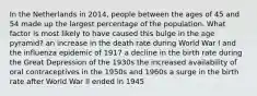 In the Netherlands in 2014, people between the ages of 45 and 54 made up the largest percentage of the population. What factor is most likely to have caused this bulge in the age pyramid? an increase in the death rate during World War I and the influenza epidemic of 1917 a decline in the birth rate during the Great Depression of the 1930s the increased availability of oral contraceptives in the 1950s and 1960s a surge in the birth rate after World War II ended in 1945