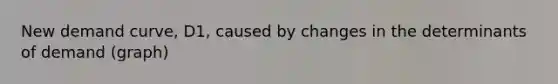 New demand curve, D1, caused by changes in the determinants of demand (graph)