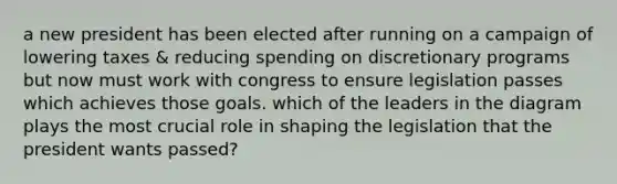 a new president has been elected after running on a campaign of lowering taxes & reducing spending on discretionary programs but now must work with congress to ensure legislation passes which achieves those goals. which of the leaders in the diagram plays the most crucial role in shaping the legislation that the president wants passed?