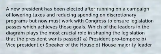 A new president has been elected after running on a campaign of lowering taxes and reducing spending on discretionary programs but now must work with Congress to ensure legislation passes which achieves those goals. Which of the leaders in the diagram plays the most crucial role in shaping the legislation that the president wants passed? a) President pro-tempore b) Vice president c) Speaker of the House d) House majority leader