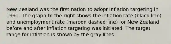New Zealand was the first nation to adopt inflation targeting in 1991. The graph to the right shows the inflation rate​ (black line) and unemployment rate​ (maroon dashed​ line) for New Zealand before and after inflation targeting was initiated. The target range for inflation is shown by the gray lines.