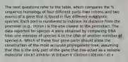 The next questions refer to the table, which compares the % sequence homology of four different parts (two introns and two exons) of a gene that is found in five different eukaryotic species. Each part is numbered to indicate its distance from the promoter (e.g., Intron I is the one closest to the promoter). The data reported for species A were obtained by comparing DNA from one member of species A to the DNA of another member of species A. Which of these four gene parts should allow the construction of the most accurate phylogenetic tree, assuming that this is the only part of the gene that has acted as a reliable molecular clock? a)Intron VI b)Exon V c)Intron I d)Exon I e) x