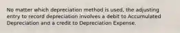 No matter which depreciation method is used, the adjusting entry to record depreciation involves a debit to Accumulated Depreciation and a credit to Depreciation Expense.