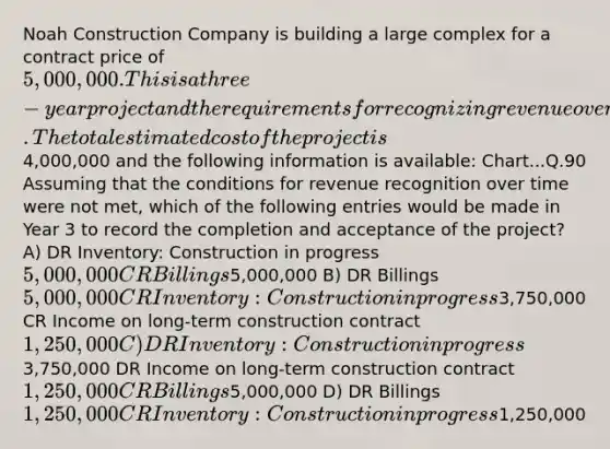 Noah Construction Company is building a large complex for a contract price of 5,000,000.This is a three-year project and the requirements for recognizing revenue over time are met. The total estimated cost of the project is4,000,000 and the following information is available: Chart...Q.90 Assuming that the conditions for revenue recognition over time were not met, which of the following entries would be made in Year 3 to record the completion and acceptance of the project? A) DR Inventory: Construction in progress 5,000,000 CR Billings5,000,000 B) DR Billings 5,000,000 CR Inventory: Construction in progress3,750,000 CR Income on long-term construction contract 1,250,000 C) DR Inventory: Construction in progress3,750,000 DR Income on long-term construction contract 1,250,000 CR Billings5,000,000 D) DR Billings 1,250,000 CR Inventory: Construction in progress1,250,000