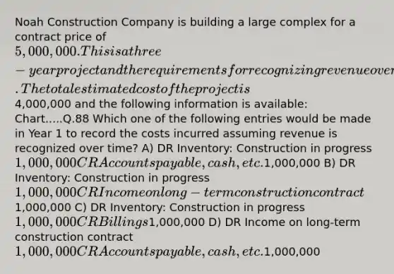 Noah Construction Company is building a large complex for a contract price of 5,000,000.This is a three-year project and the requirements for recognizing revenue over time are met. The total estimated cost of the project is4,000,000 and the following information is available: Chart.....Q.88 Which one of the following entries would be made in Year 1 to record the costs incurred assuming revenue is recognized over time? A) DR Inventory: Construction in progress 1,000,000 CR Accounts payable, cash, etc.1,000,000 B) DR Inventory: Construction in progress 1,000,000 CR Income on long-term construction contract1,000,000 C) DR Inventory: Construction in progress 1,000,000 CR Billings1,000,000 D) DR Income on long-term construction contract 1,000,000 CR Accounts payable, cash, etc.1,000,000