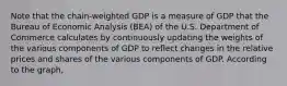 Note that the​ chain-weighted GDP is a measure of GDP that the Bureau of Economic Analysis​ (BEA) of the U.S. Department of Commerce calculates by continuously updating the weights of the various components of GDP to reflect changes in the relative prices and shares of the various components of GDP. According to the​ graph,