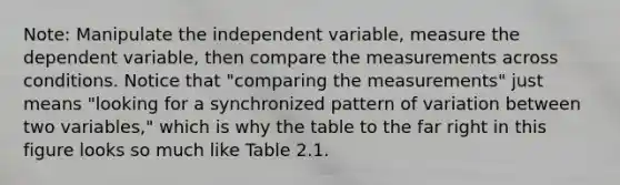 Note: Manipulate the independent variable, measure the dependent variable, then compare the measurements across conditions. Notice that "comparing the measurements" just means "looking for a synchronized pattern of variation between two variables," which is why the table to the far right in this figure looks so much like Table 2.1.