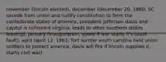 november (lincoln elected), december (december 20, 1860; SC secede from union and nullify constitution to form the confederate states of america, president jefferson davis and capitol is richmond virginia, leads to other southern states leaving), january (inauguration, quote if war starts it's south fault), april (april 12, 1861; fort sumter south carolina held union soldiers to protect america, davis will fire if lincoln supplies it, starts civil war)