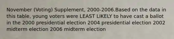 November (Voting) Supplement, 2000-2006.Based on the data in this table, young voters were LEAST LIKELY to have cast a ballot in the 2000 presidential election 2004 presidential election 2002 midterm election 2006 midterm election