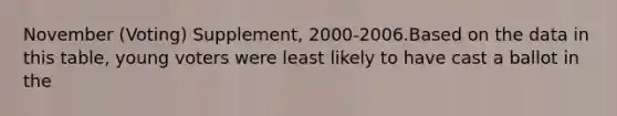 November (Voting) Supplement, 2000-2006.Based on the data in this table, young voters were least likely to have cast a ballot in the