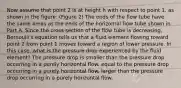 Now assume that point 2 is at height h with respect to point 1, as shown in the figure. (Figure 2) The ends of the flow tube have the same areas as the ends of the horizontal flow tube shown in Part A. Since the cross section of the flow tube is decreasing, Bernoulli's equation tells us that a fluid element flowing toward point 2 from point 1 moves toward a region of lower pressure. In this case, what is the pressure drop experienced by the fluid element? The pressure drop is smaller than the pressure drop occurring in a purely horizontal flow. equal to the pressure drop occurring in a purely horizontal flow. larger than the pressure drop occurring in a purely horizontal flow.