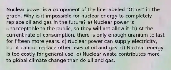 Nuclear power is a component of the line labeled "Other" in the graph. Why is it impossible for nuclear energy to completely replace oil and gas in the future? a) Nuclear power is unacceptable to the public, so they will not allow it. b) At the current rate of consumption, there is only enough uranium to last for fifteen more years. c) Nuclear power can supply electricity, but it cannot replace other uses of oil and gas. d) Nuclear energy is too costly for general use. e) Nuclear waste contributes more to global climate change than do oil and gas.