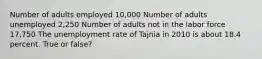 Number of adults employed 10,000 Number of adults unemployed 2,250 Number of adults not in the labor force 17,750 The unemployment rate of Tajnia in 2010 is about 18.4 percent. True or false?