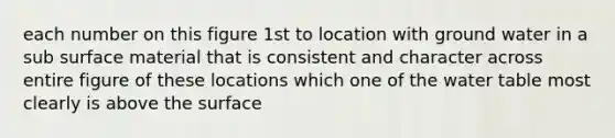 each number on this figure 1st to location with ground water in a sub surface material that is consistent and character across entire figure of these locations which one of <a href='https://www.questionai.com/knowledge/kra6qgcwqy-the-water-table' class='anchor-knowledge'>the water table</a> most clearly is above the surface