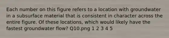 Each number on this figure refers to a location with groundwater in a subsurface material that is consistent in character across the entire figure. Of these locations, which would likely have the fastest groundwater flow? Q10.png 1 2 3 4 5