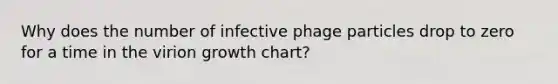 Why does the number of infective phage particles drop to zero for a time in the virion growth chart?