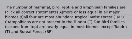 The number of mammal, bird, reptile and amphibian families are (click all correct statements) A)more or less equal in all major biomes B)all four are most abundant Tropical Moist Forest (TMF) C)Amphibians are not present in the Tundra (T) D)d Bird families (second from top) are nearly equal in most biomes except Tundra (T) and Boreal Forest (BF)