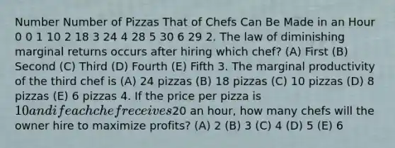 Number Number of Pizzas That of Chefs Can Be Made in an Hour 0 0 1 10 2 18 3 24 4 28 5 30 6 29 2. The law of diminishing marginal returns occurs after hiring which chef? (A) First (B) Second (C) Third (D) Fourth (E) Fifth 3. The marginal productivity of the third chef is (A) 24 pizzas (B) 18 pizzas (C) 10 pizzas (D) 8 pizzas (E) 6 pizzas 4. If the price per pizza is 10 and if each chef receives20 an hour, how many chefs will the owner hire to maximize profits? (A) 2 (B) 3 (C) 4 (D) 5 (E) 6