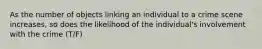 As the number of objects linking an individual to a crime scene increases, so does the likelihood of the individual's involvement with the crime (T/F)