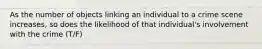 As the number of objects linking an individual to a crime scene​ increases, so does the likelihood of that​ individual's involvement with the crime (T/F)