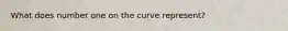 What does number one on the curve represent?