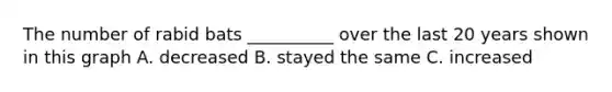 The number of rabid bats __________ over the last 20 years shown in this graph A. decreased B. stayed the same C. increased