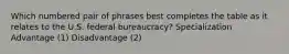 Which numbered pair of phrases best completes the table as it relates to the U.S. federal bureaucracy? Specialization Advantage (1) Disadvantage (2)