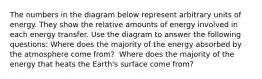 The numbers in the diagram below represent arbitrary units of energy. They show the relative amounts of energy involved in each energy transfer. Use the diagram to answer the following questions: Where does the majority of the energy absorbed by the atmosphere come from? ​​​​​​ Where does the majority of the energy that heats the Earth's surface come from?