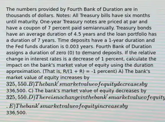 The numbers provided by Fourth Bank of Duration are in thousands of dollars. Notes: All Treasury bills have six months until maturity. One-year Treasury notes are priced at par and have a coupon of 7 percent paid semiannually. Treasury bonds have an average duration of 4.5 years and the loan portfolio has a duration of 7 years. Time deposits have a 1-year duration and the Fed funds duration is 0.003 years. Fourth Bank of Duration assigns a duration of zero (0) to demand deposits. If the relative change in interest rates is a decrease of 1 percent, calculate the impact on the bank's market value of equity using the duration approximation. (That is, R/(1 + R) = -1 percent) A) The bank's market value of equity increases by 325,550. B) The bank's market value of equity decreases by336,500. C) The bank's market value of equity decreases by 325,550. D) There is no change in the bank's market value of equity. E) The bank's market value of equity increases by336,500.