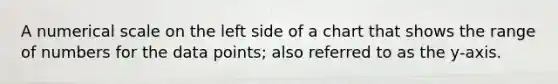 A numerical scale on the left side of a chart that shows the range of numbers for the data points; also referred to as the y-axis.