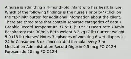 A nurse is admitting a 4-month-old infant who has heart failure. Which of the following findings is the nurse's priority? (Click on the "Exhibit" button for additional information about the client. There are three tabs that contain separate categories of data.) Graphic Record Temperature 37.5° C (99.5° F) Heart rate 70/min Respiratory rate 30/min Birth weight 3.2 kg (7 lb) Current weight 5.9 (13 lb) Nurses' Notes 3 episodes of vomiting 6 wet diapers in 24 hr Consumed 3 oz concentrated formula every 3 hr Medication Administration Record Digoxin 0.5 mcg PO Q12H Furosemide 20 mg PO Q12H