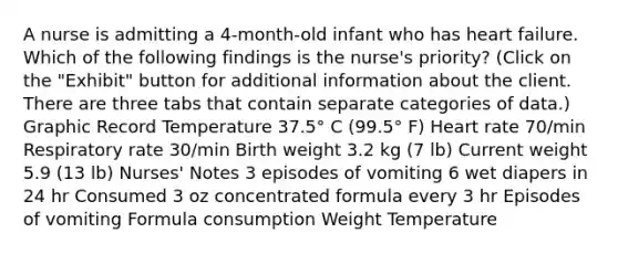 A nurse is admitting a 4-month-old infant who has heart failure. Which of the following findings is the nurse's priority? (Click on the "Exhibit" button for additional information about the client. There are three tabs that contain separate categories of data.) Graphic Record Temperature 37.5° C (99.5° F) Heart rate 70/min Respiratory rate 30/min Birth weight 3.2 kg (7 lb) Current weight 5.9 (13 lb) Nurses' Notes 3 episodes of vomiting 6 wet diapers in 24 hr Consumed 3 oz concentrated formula every 3 hr Episodes of vomiting Formula consumption Weight Temperature