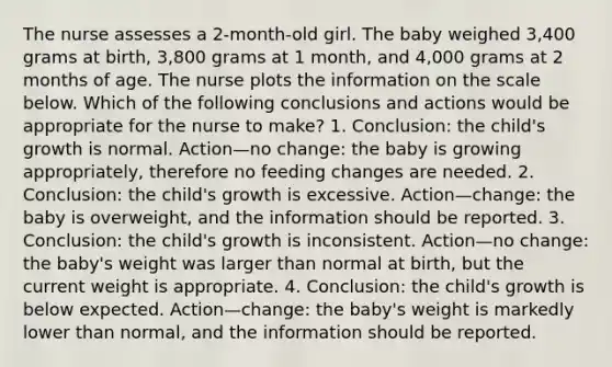 The nurse assesses a 2-month-old girl. The baby weighed 3,400 grams at birth, 3,800 grams at 1 month, and 4,000 grams at 2 months of age. The nurse plots the information on the scale below. Which of the following conclusions and actions would be appropriate for the nurse to make? 1. Conclusion: the child's growth is normal. Action—no change: the baby is growing appropriately, therefore no feeding changes are needed. 2. Conclusion: the child's growth is excessive. Action—change: the baby is overweight, and the information should be reported. 3. Conclusion: the child's growth is inconsistent. Action—no change: the baby's weight was larger than normal at birth, but the current weight is appropriate. 4. Conclusion: the child's growth is below expected. Action—change: the baby's weight is markedly lower than normal, and the information should be reported.