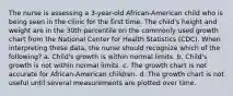 The nurse is assessing a 3-year-old African-American child who is being seen in the clinic for the first time. The child's height and weight are in the 30th percentile on the commonly used growth chart from the National Center for Health Statistics (CDC). When interpreting these data, the nurse should recognize which of the following? a. Child's growth is within normal limits. b. Child's growth is not within normal limits. c. The growth chart is not accurate for African-American children. d. The growth chart is not useful until several measurements are plotted over time.