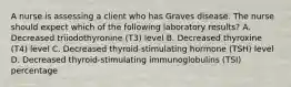 A nurse is assessing a client who has Graves disease. The nurse should expect which of the following laboratory results? A. Decreased triiodothyronine (T3) level B. Decreased thyroxine (T4) level C. Decreased thyroid-stimulating hormone (TSH) level D. Decreased thyroid-stimulating immunoglobulins (TSI) percentage