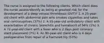 The nurse is assigned to the following clients. Which client does the nurse assess/identify as being at greatest risk for the development of a deep venous thrombosis (DVT)? 1. A 25-year-old client with abdominal pain who smokes cigarettes and takes oral contraceptives (37%) 2. A 55-year-old ambulatory client with exacerbation of chronic bronchitis and hematocrit of 56% (1%) 3. A 72-year-old client with a fever who is 2 days post coronary stent placement (7%) 4. An 80-year-old client who is 4 days postoperative from repair of a fractured hip (53%)