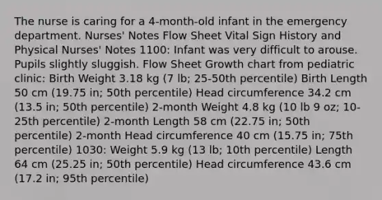 The nurse is caring for a 4-month-old infant in the emergency department. Nurses' Notes Flow Sheet Vital Sign History and Physical Nurses' Notes 1100: Infant was very difficult to arouse. Pupils slightly sluggish. Flow Sheet Growth chart from pediatric clinic: Birth Weight 3.18 kg (7 lb; 25-50th percentile) Birth Length 50 cm (19.75 in; 50th percentile) Head circumference 34.2 cm (13.5 in; 50th percentile) 2-month Weight 4.8 kg (10 lb 9 oz; 10-25th percentile) 2-month Length 58 cm (22.75 in; 50th percentile) 2-month Head circumference 40 cm (15.75 in; 75th percentile) 1030: Weight 5.9 kg (13 lb; 10th percentile) Length 64 cm (25.25 in; 50th percentile) Head circumference 43.6 cm (17.2 in; 95th percentile)