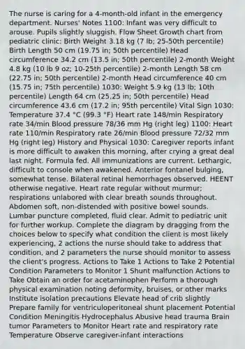 The nurse is caring for a 4-month-old infant in the emergency department. Nurses' Notes 1100: Infant was very difficult to arouse. Pupils slightly sluggish. Flow Sheet Growth chart from pediatric clinic: Birth Weight 3.18 kg (7 lb; 25-50th percentile) Birth Length 50 cm (19.75 in; 50th percentile) Head circumference 34.2 cm (13.5 in; 50th percentile) 2-month Weight 4.8 kg (10 lb 9 oz; 10-25th percentile) 2-month Length 58 cm (22.75 in; 50th percentile) 2-month Head circumference 40 cm (15.75 in; 75th percentile) 1030: Weight 5.9 kg (13 lb; 10th percentile) Length 64 cm (25.25 in; 50th percentile) Head circumference 43.6 cm (17.2 in; 95th percentile) Vital Sign 1030: Temperature 37.4 °C (99.3 °F) Heart rate 148/min Respiratory rate 34/min <a href='https://www.questionai.com/knowledge/kD0HacyPBr-blood-pressure' class='anchor-knowledge'>blood pressure</a> 78/36 mm Hg (right leg) 1100: Heart rate 110/min Respiratory rate 26/min Blood pressure 72/32 mm Hg (right leg) History and Physical 1030: Caregiver reports infant is more difficult to awaken this morning, after crying a great deal last night. Formula fed. All immunizations are current. Lethargic, difficult to console when awakened. Anterior fontanel bulging, somewhat tense. Bilateral retinal hemorrhages observed. HEENT otherwise negative. Heart rate regular without murmur; respirations unlabored with clear breath sounds throughout. Abdomen soft, non-distended with positive bowel sounds. Lumbar puncture completed, fluid clear. Admit to pediatric unit for further workup. Complete the diagram by dragging from the choices below to specify what condition the client is most likely experiencing, 2 actions the nurse should take to address that condition, and 2 parameters the nurse should monitor to assess the client's progress. Actions to Take 1 Actions to Take 2 Potential Condition Parameters to Monitor 1 Shunt malfunction Actions to Take Obtain an order for acetaminophen Perform a thorough physical examination noting deformity, bruises, or other marks Institute isolation precautions Elevate head of crib slightly Prepare family for ventriculoperitoneal shunt placement Potential Condition Meningitis Hydrocephalus Abusive head trauma Brain tumor Parameters to Monitor Heart rate and respiratory rate Temperature Observe caregiver-infant interactions